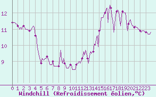 Courbe du refroidissement olien pour Mazres Le Massuet (09)
