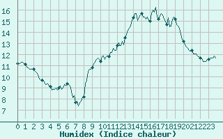 Courbe de l'humidex pour Estoher (66)