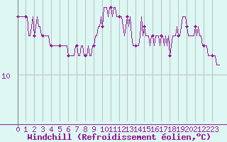 Courbe du refroidissement olien pour Estoher (66)
