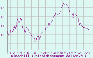 Courbe du refroidissement olien pour Millau (12)