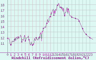 Courbe du refroidissement olien pour Neuville-de-Poitou (86)