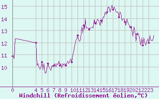 Courbe du refroidissement olien pour Izegem (Be)