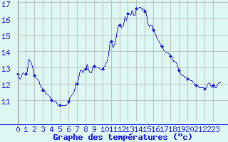 Courbe de tempratures pour Thoiras (30)