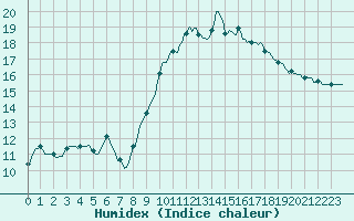 Courbe de l'humidex pour Nonaville (16)