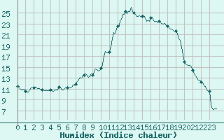 Courbe de l'humidex pour Chatelus-Malvaleix (23)