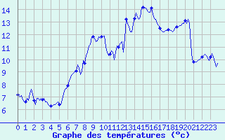 Courbe de tempratures pour Saint-Georges-d