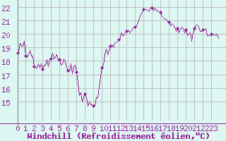 Courbe du refroidissement olien pour Lans-en-Vercors (38)