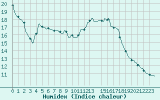 Courbe de l'humidex pour Courcelles (Be)