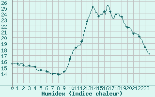 Courbe de l'humidex pour Voiron (38)