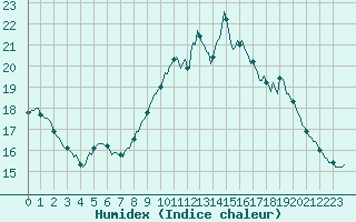 Courbe de l'humidex pour Grasque (13)