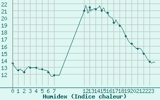 Courbe de l'humidex pour Sanary-sur-Mer (83)