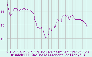 Courbe du refroidissement olien pour Puissalicon (34)