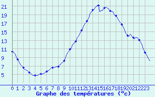 Courbe de tempratures pour Sisteron (04)
