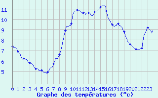 Courbe de tempratures pour Voinmont (54)