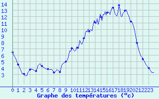 Courbe de tempratures pour Sandillon (45)