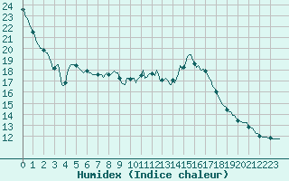 Courbe de l'humidex pour Lobbes (Be)