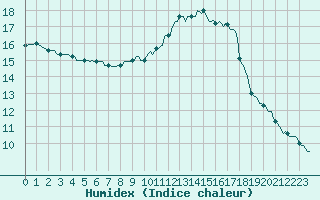 Courbe de l'humidex pour Puimisson (34)