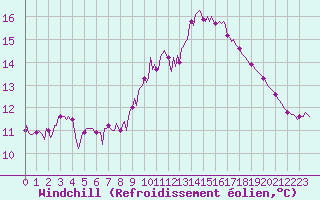 Courbe du refroidissement olien pour Leign-les-Bois (86)