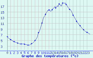 Courbe de tempratures pour Herserange (54)