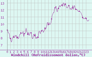 Courbe du refroidissement olien pour Forceville (80)