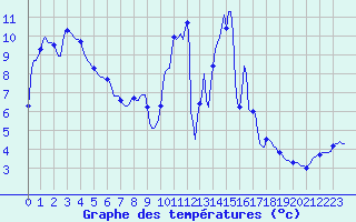Courbe de tempratures pour Rmering-ls-Puttelange (57)