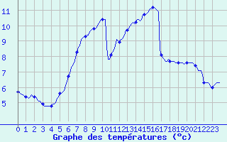 Courbe de tempratures pour Les Herbiers (85)
