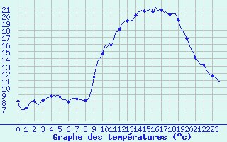 Courbe de tempratures pour Grasque (13)
