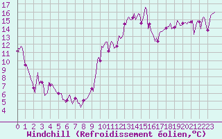 Courbe du refroidissement olien pour Orlu - Les Ioules (09)