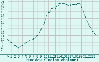 Courbe de l'humidex pour Herserange (54)