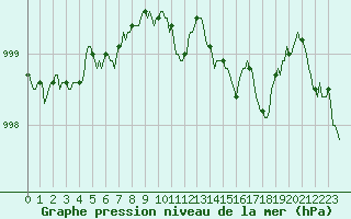 Courbe de la pression atmosphrique pour Castellbell i el Vilar (Esp)