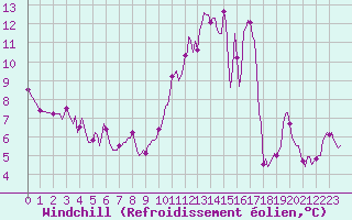 Courbe du refroidissement olien pour Besson - Chassignolles (03)