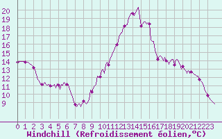 Courbe du refroidissement olien pour Castellbell i el Vilar (Esp)