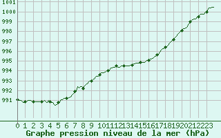 Courbe de la pression atmosphrique pour Connerr (72)