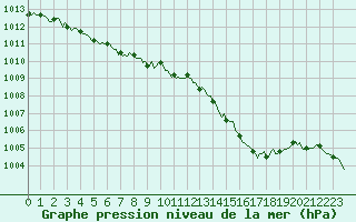 Courbe de la pression atmosphrique pour Sisteron (04)