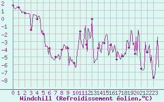 Courbe du refroidissement olien pour Lans-en-Vercors - Les Allires (38)