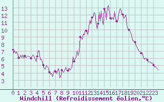 Courbe du refroidissement olien pour Carquefou (44)