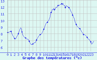 Courbe de tempratures pour Grasque (13)