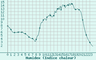 Courbe de l'humidex pour Continvoir (37)