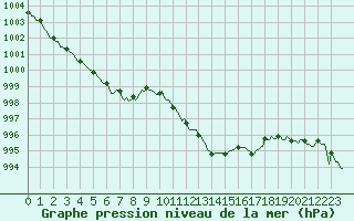 Courbe de la pression atmosphrique pour Eygliers (05)