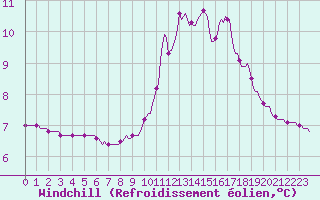Courbe du refroidissement olien pour Herserange (54)