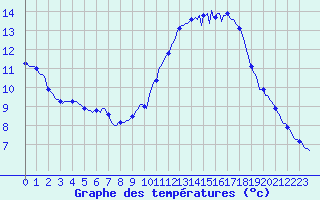 Courbe de tempratures pour Aytr-Plage (17)