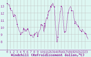 Courbe du refroidissement olien pour Vias (34)