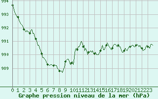 Courbe de la pression atmosphrique pour Saint-Georges-d