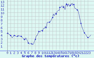 Courbe de tempratures pour Auffargis (78)