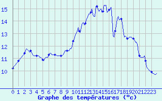 Courbe de tempratures pour Tthieu (40)