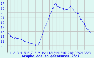 Courbe de tempratures pour Montredon des Corbires (11)