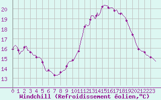 Courbe du refroidissement olien pour Douzy (08)