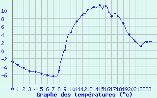 Courbe de tempratures pour Selonnet (04)