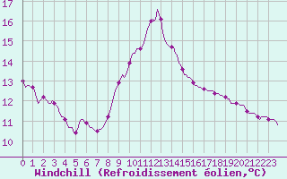 Courbe du refroidissement olien pour San Chierlo (It)
