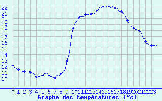 Courbe de tempratures pour Roujan (34)